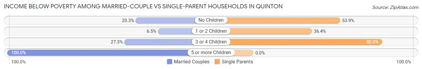 Income Below Poverty Among Married-Couple vs Single-Parent Households in Quinton