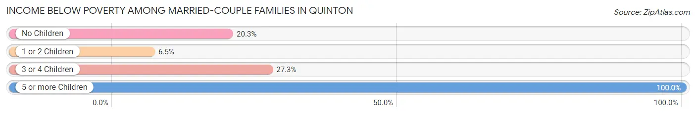 Income Below Poverty Among Married-Couple Families in Quinton