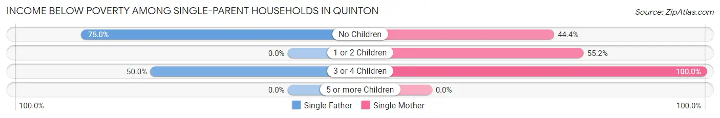 Income Below Poverty Among Single-Parent Households in Quinton