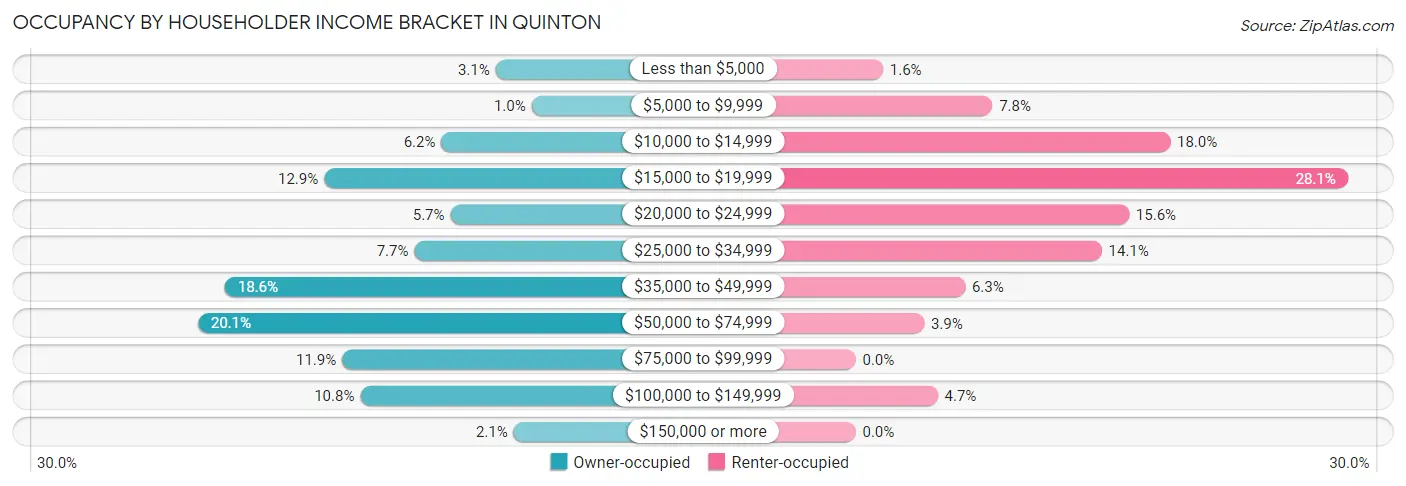 Occupancy by Householder Income Bracket in Quinton