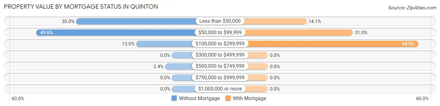 Property Value by Mortgage Status in Quinton