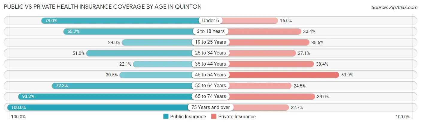 Public vs Private Health Insurance Coverage by Age in Quinton