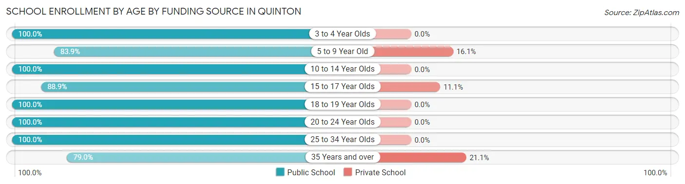 School Enrollment by Age by Funding Source in Quinton
