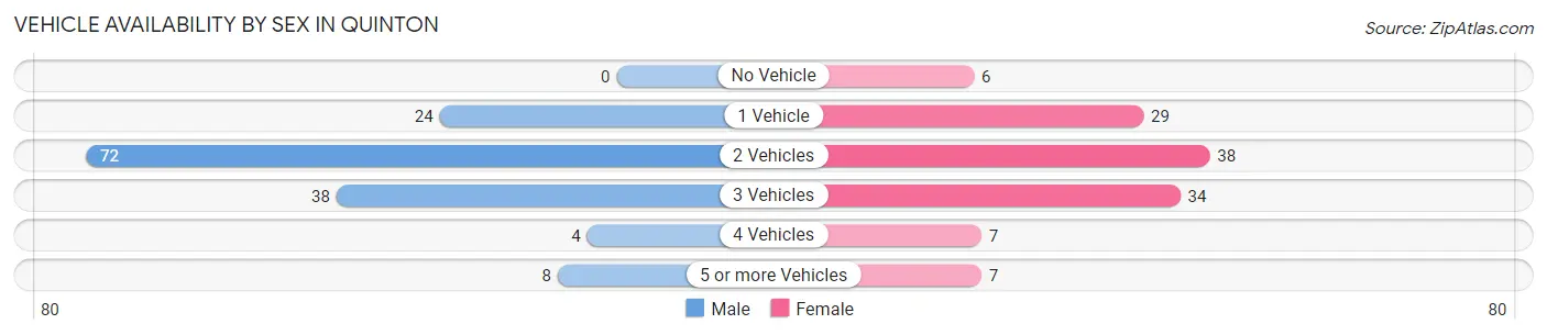 Vehicle Availability by Sex in Quinton