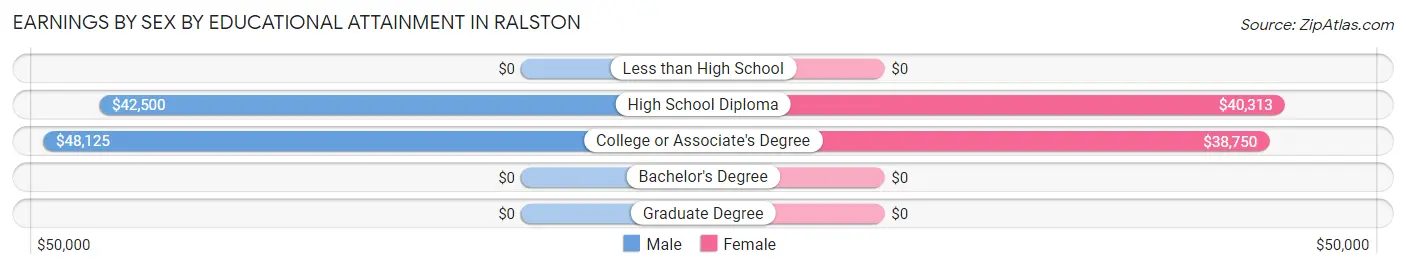 Earnings by Sex by Educational Attainment in Ralston