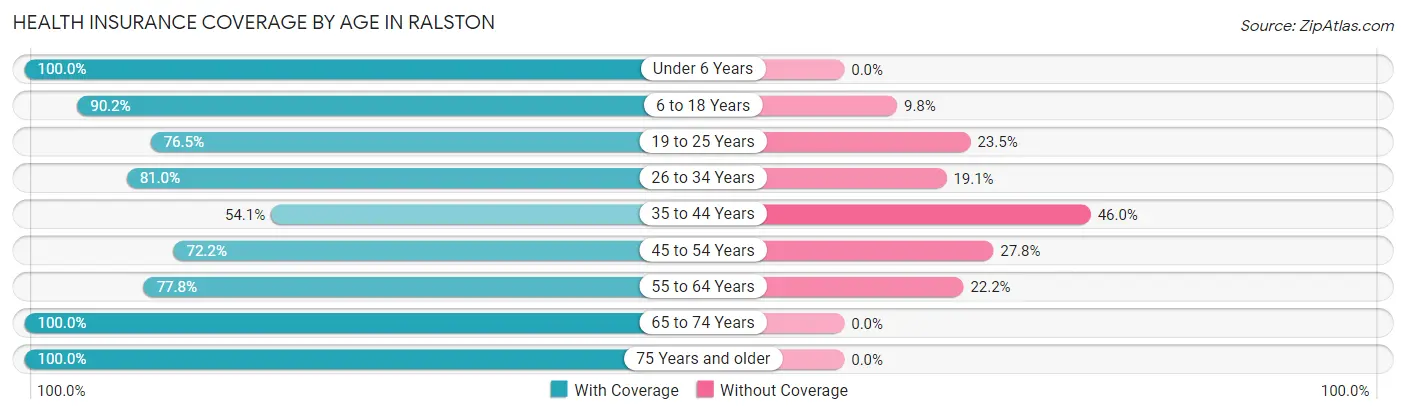 Health Insurance Coverage by Age in Ralston