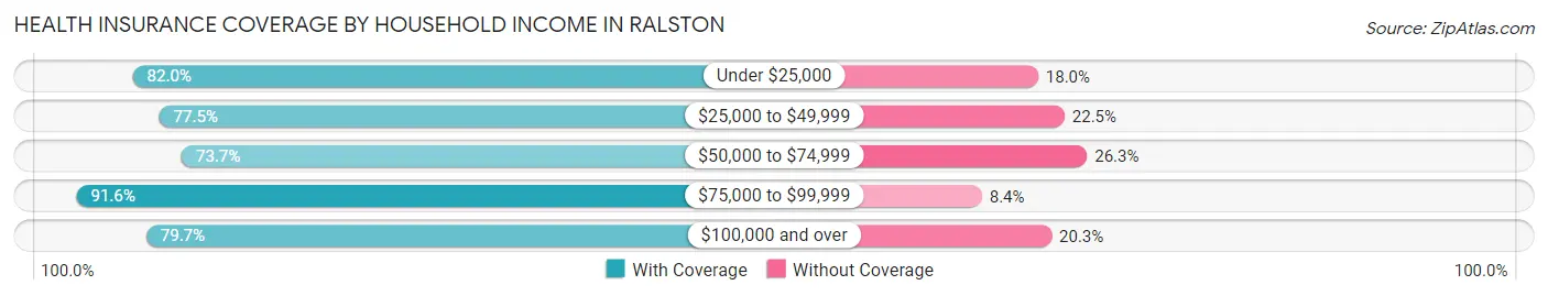 Health Insurance Coverage by Household Income in Ralston