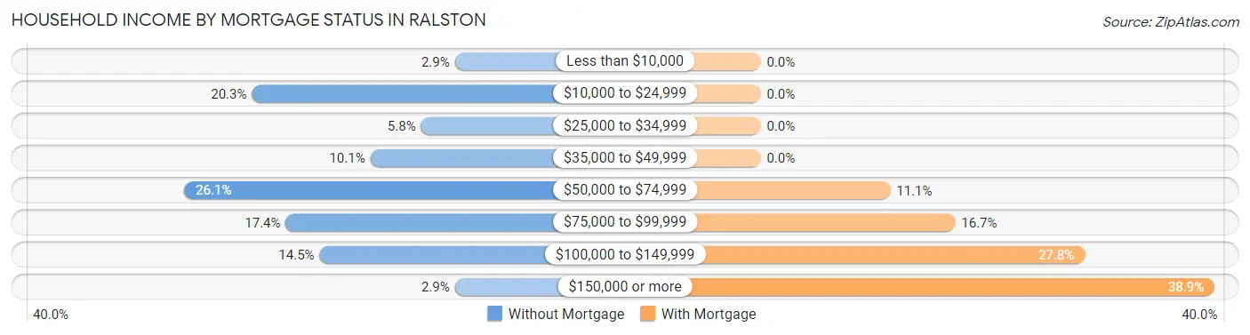 Household Income by Mortgage Status in Ralston