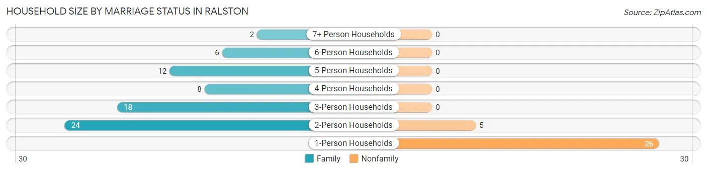Household Size by Marriage Status in Ralston