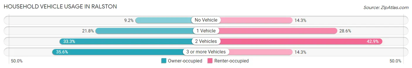 Household Vehicle Usage in Ralston