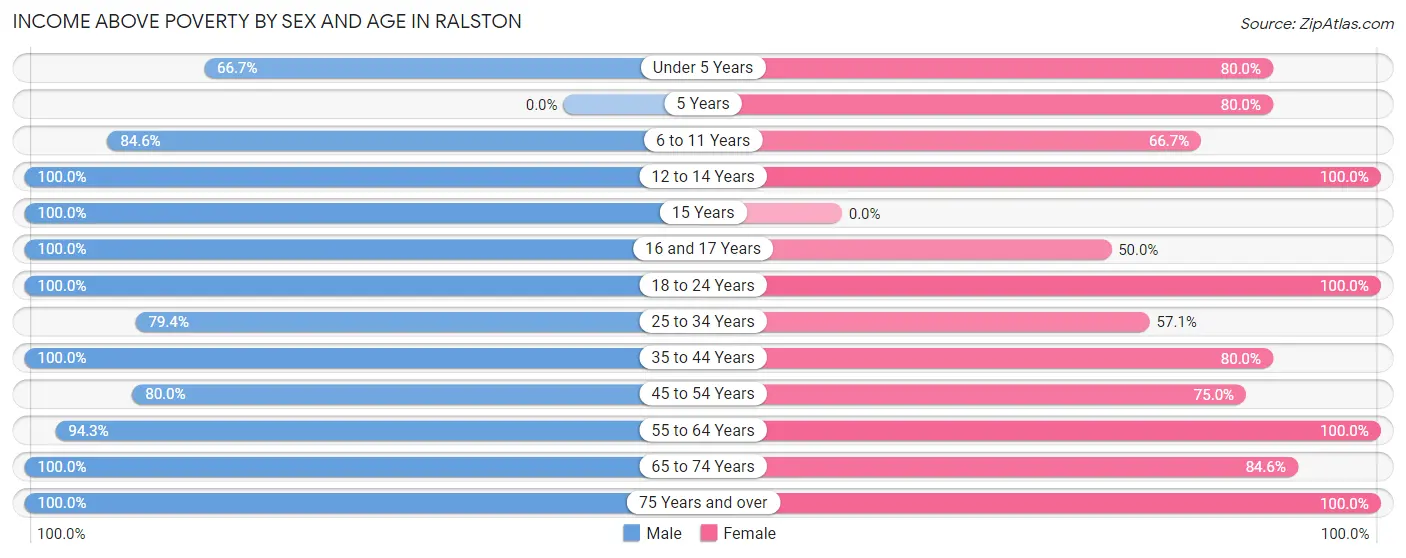 Income Above Poverty by Sex and Age in Ralston