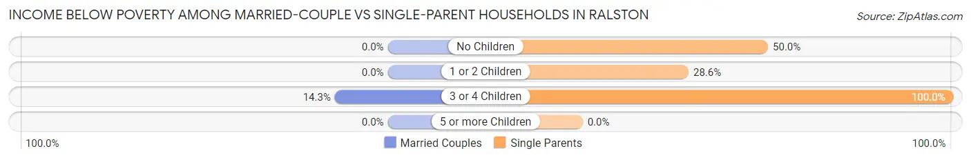 Income Below Poverty Among Married-Couple vs Single-Parent Households in Ralston