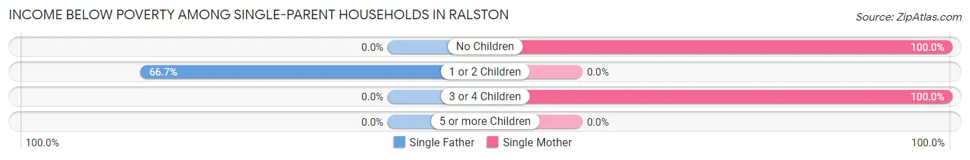 Income Below Poverty Among Single-Parent Households in Ralston