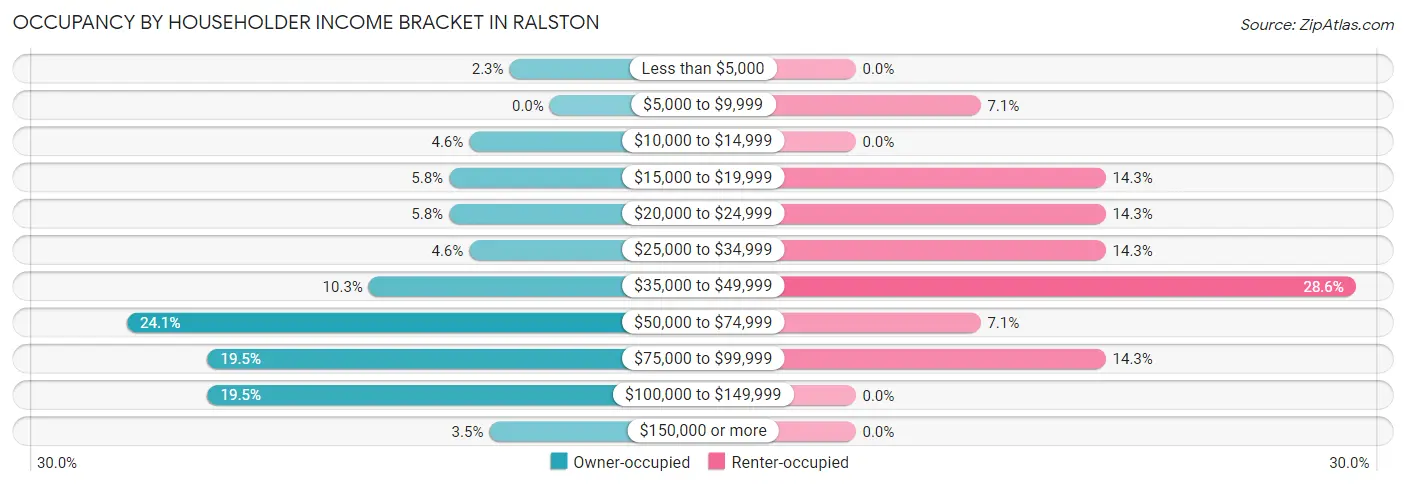 Occupancy by Householder Income Bracket in Ralston