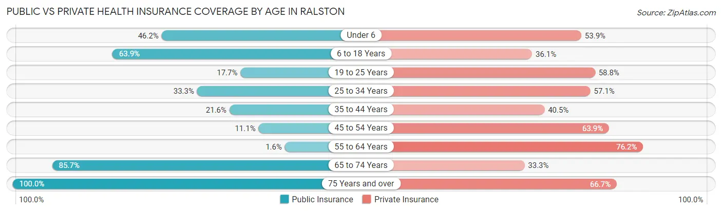 Public vs Private Health Insurance Coverage by Age in Ralston