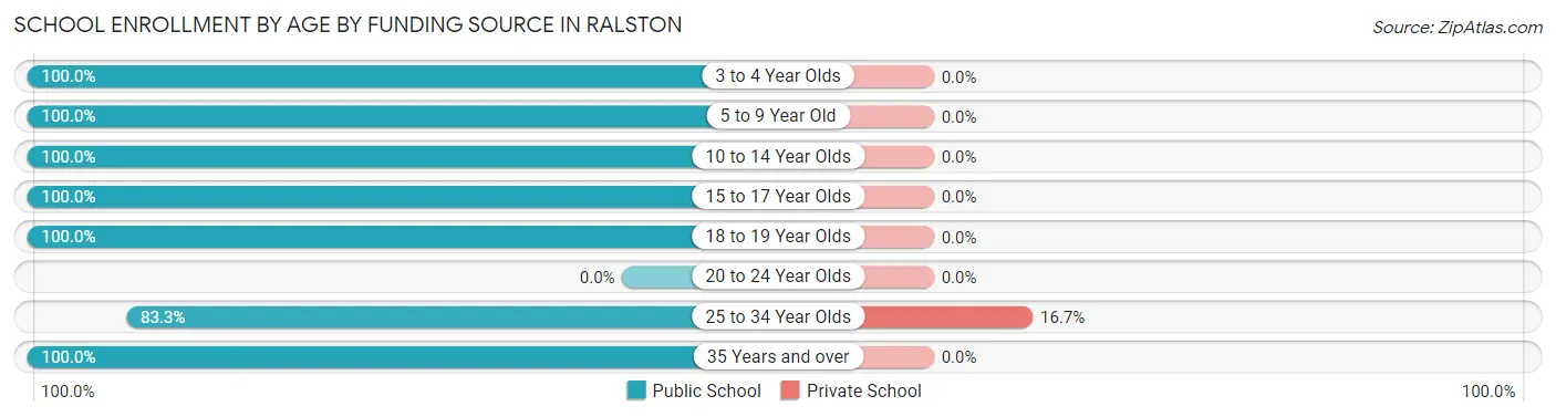 School Enrollment by Age by Funding Source in Ralston
