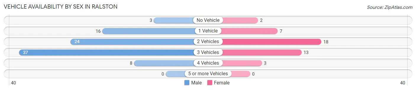 Vehicle Availability by Sex in Ralston