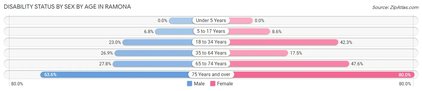 Disability Status by Sex by Age in Ramona