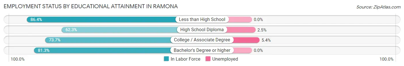 Employment Status by Educational Attainment in Ramona