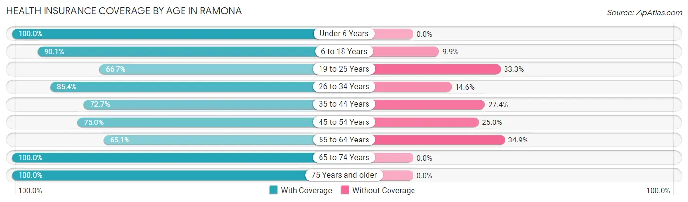 Health Insurance Coverage by Age in Ramona