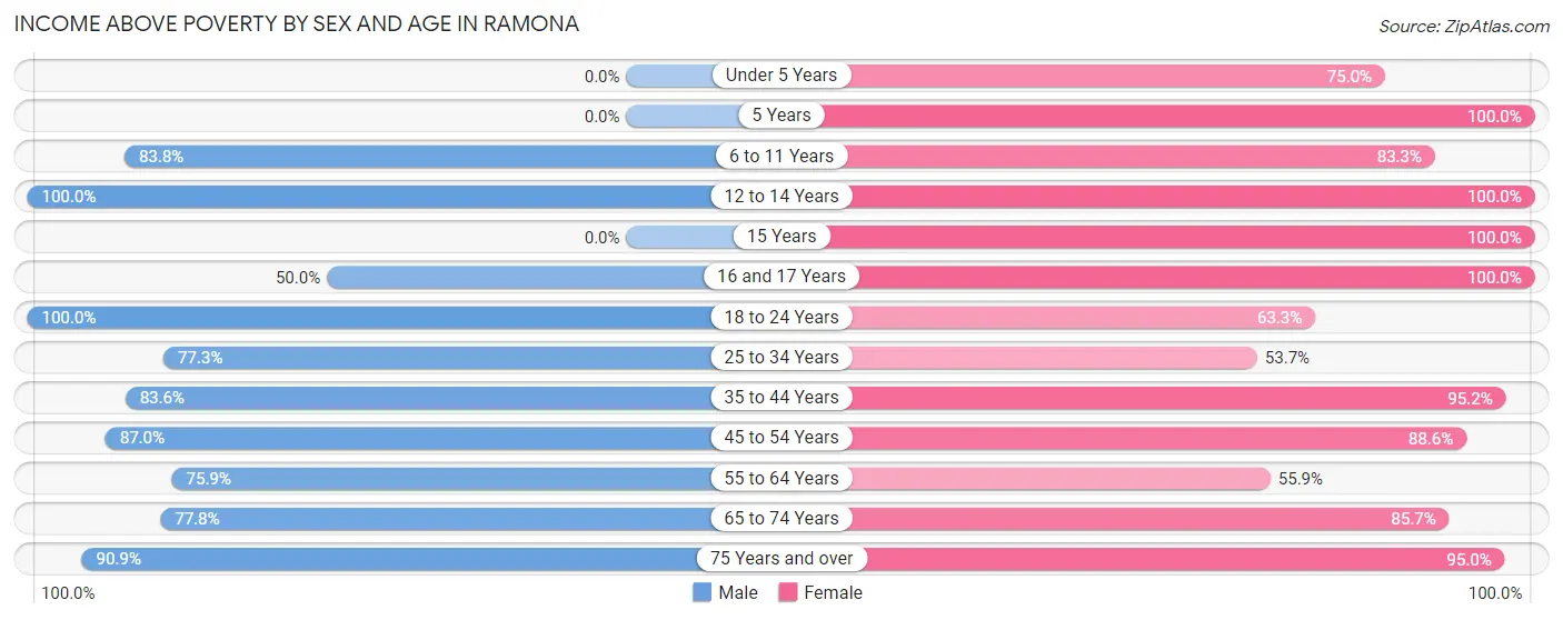 Income Above Poverty by Sex and Age in Ramona
