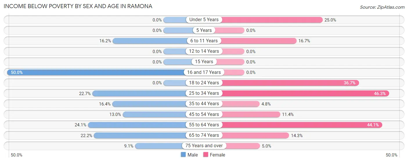 Income Below Poverty by Sex and Age in Ramona