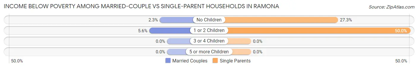 Income Below Poverty Among Married-Couple vs Single-Parent Households in Ramona