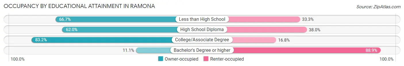 Occupancy by Educational Attainment in Ramona