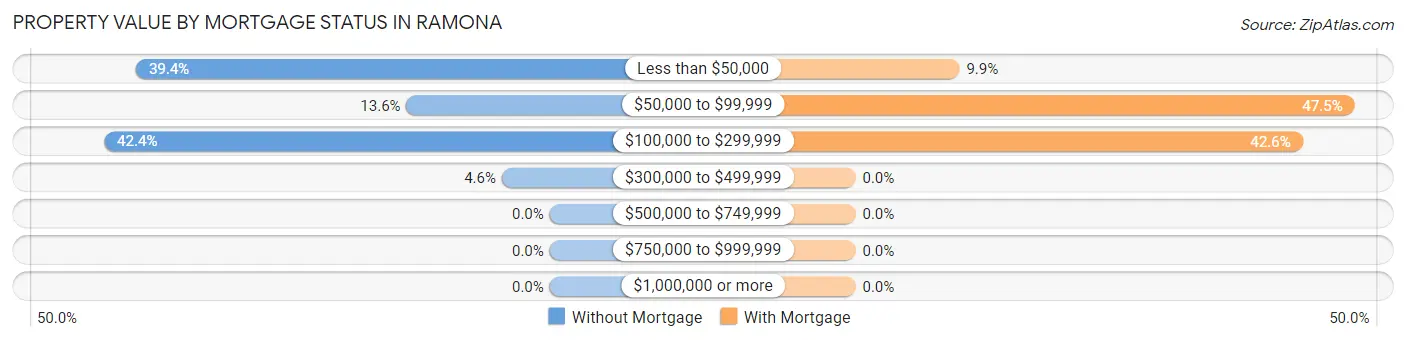 Property Value by Mortgage Status in Ramona