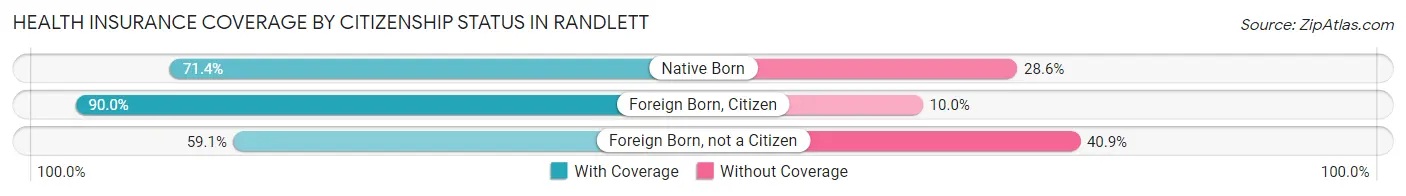 Health Insurance Coverage by Citizenship Status in Randlett