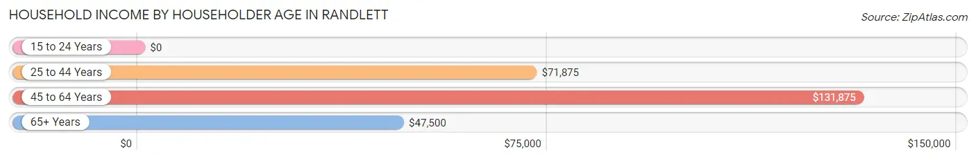 Household Income by Householder Age in Randlett