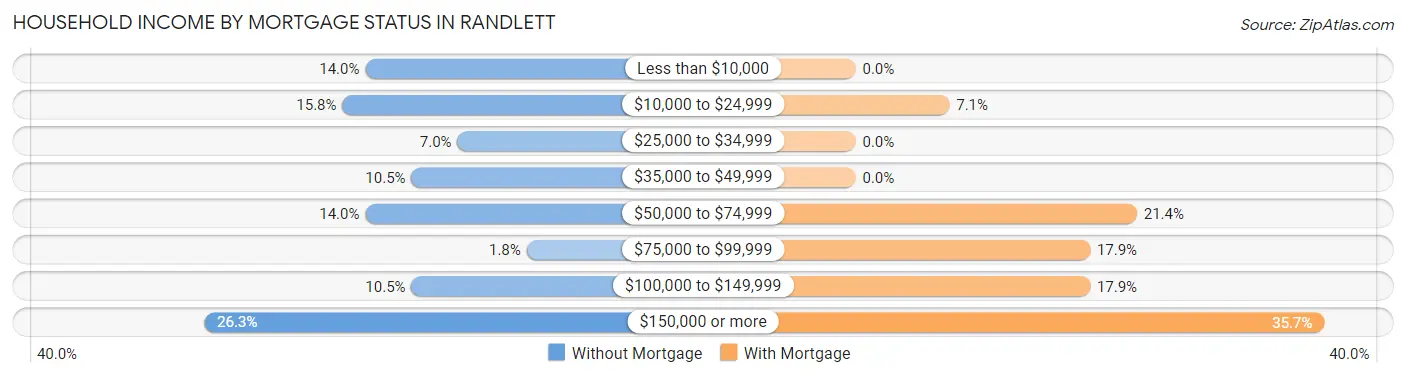 Household Income by Mortgage Status in Randlett