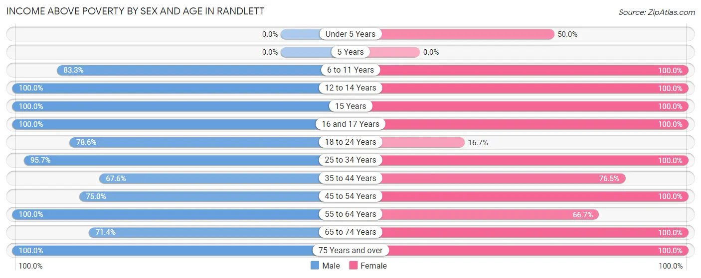 Income Above Poverty by Sex and Age in Randlett