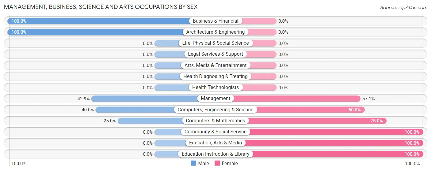Management, Business, Science and Arts Occupations by Sex in Randlett