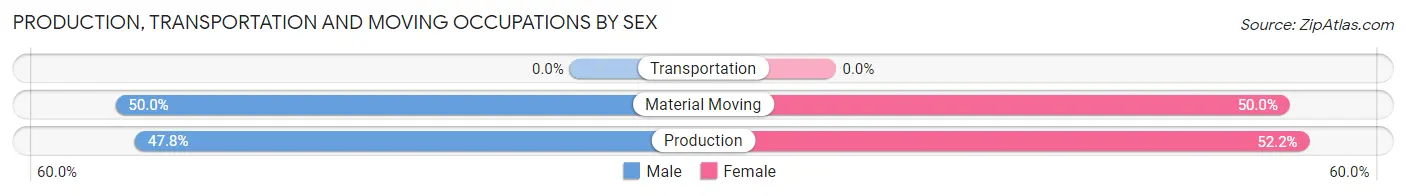 Production, Transportation and Moving Occupations by Sex in Randlett