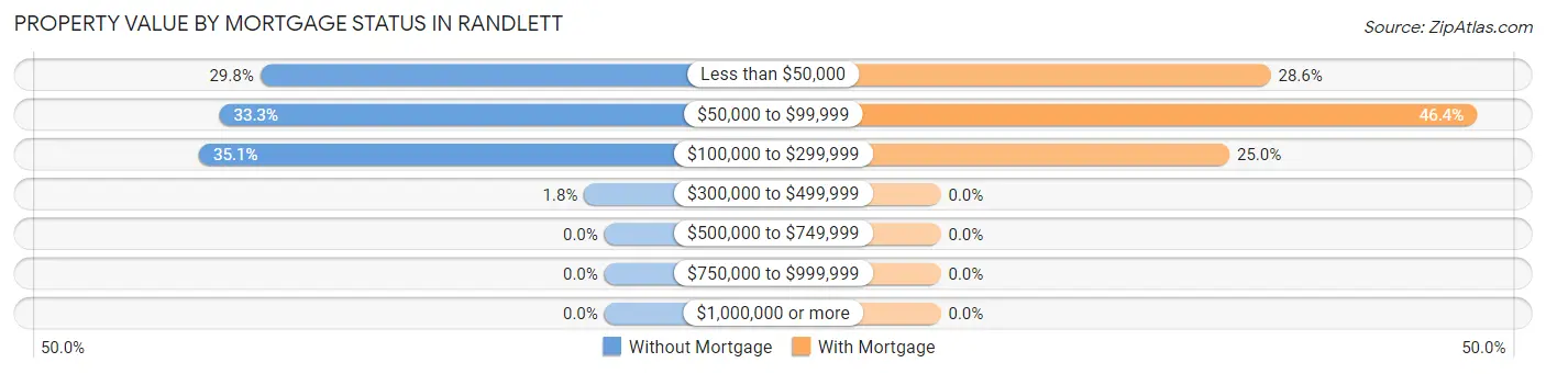Property Value by Mortgage Status in Randlett