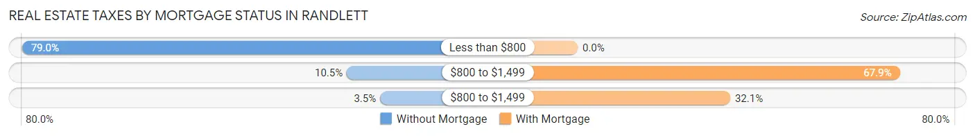 Real Estate Taxes by Mortgage Status in Randlett