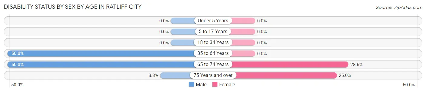 Disability Status by Sex by Age in Ratliff City