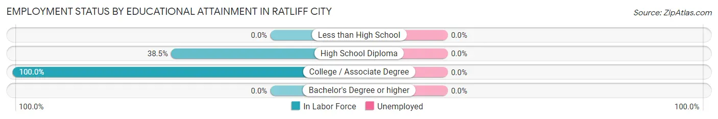 Employment Status by Educational Attainment in Ratliff City