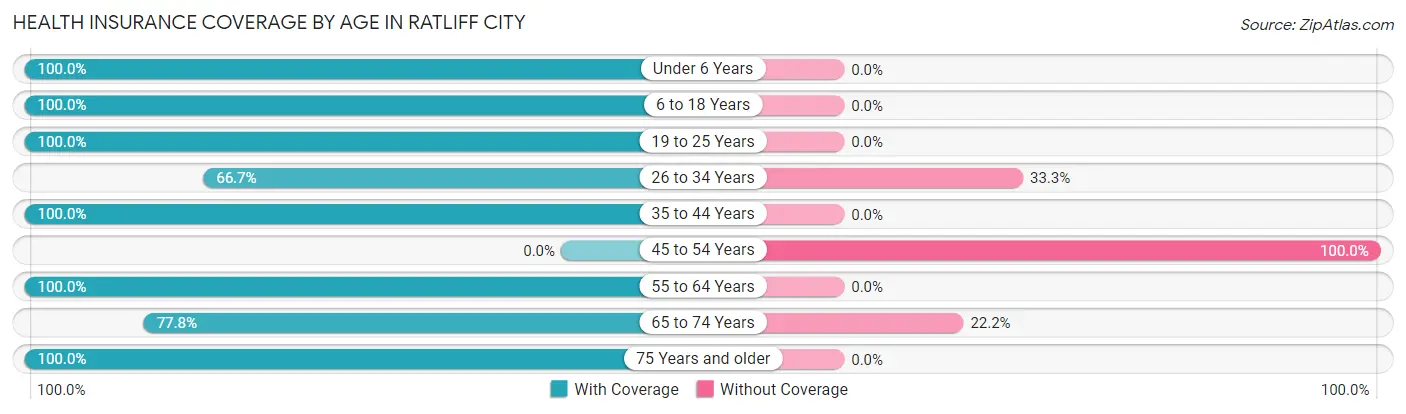 Health Insurance Coverage by Age in Ratliff City
