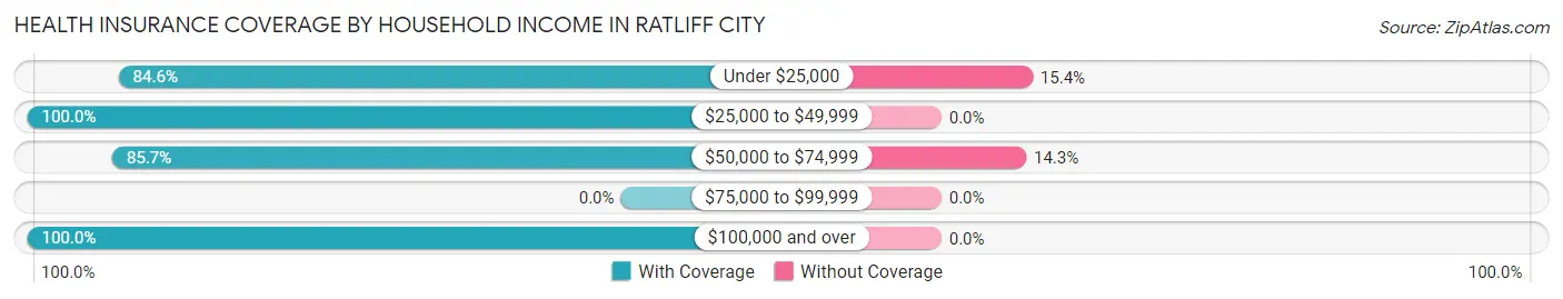 Health Insurance Coverage by Household Income in Ratliff City