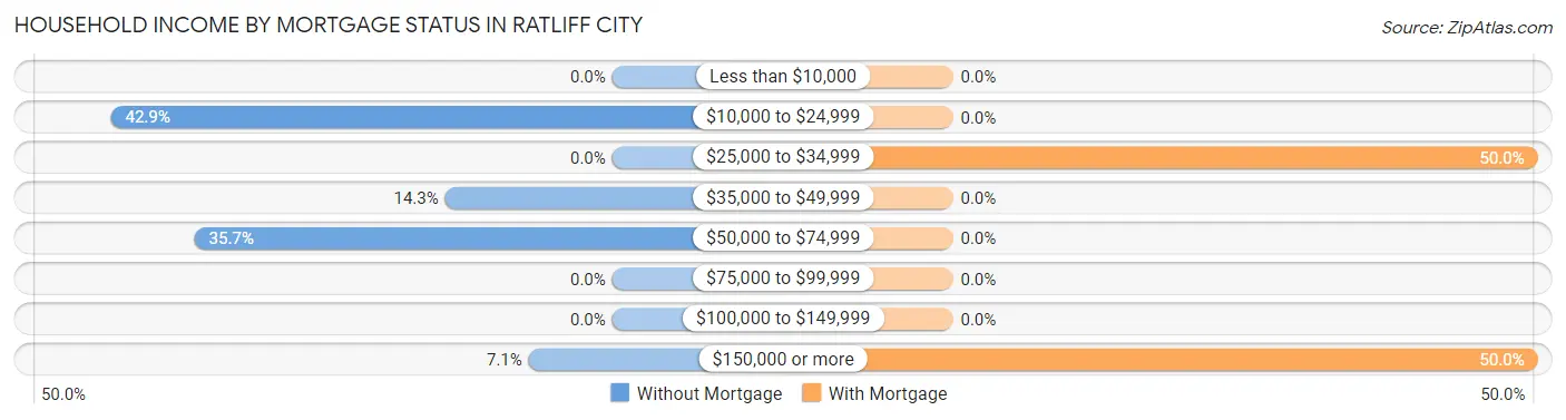 Household Income by Mortgage Status in Ratliff City
