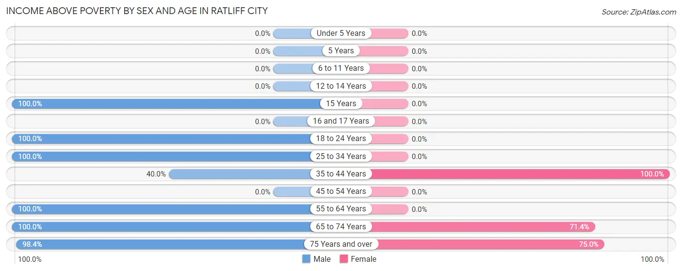 Income Above Poverty by Sex and Age in Ratliff City