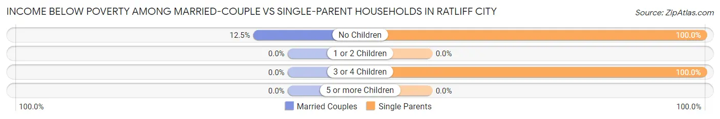 Income Below Poverty Among Married-Couple vs Single-Parent Households in Ratliff City