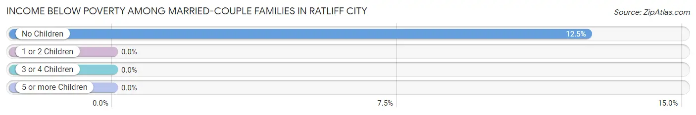 Income Below Poverty Among Married-Couple Families in Ratliff City