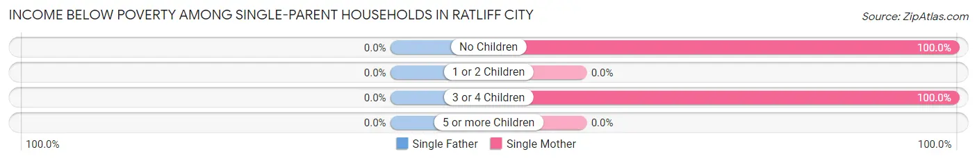 Income Below Poverty Among Single-Parent Households in Ratliff City