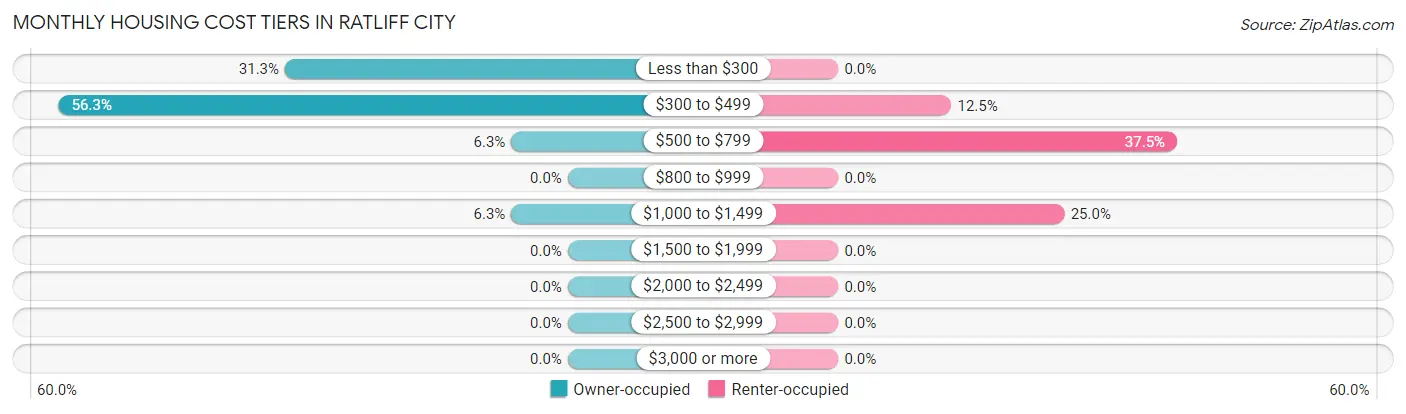 Monthly Housing Cost Tiers in Ratliff City