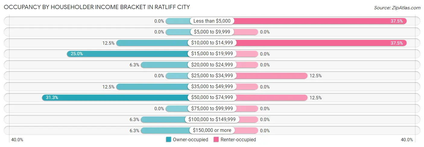 Occupancy by Householder Income Bracket in Ratliff City
