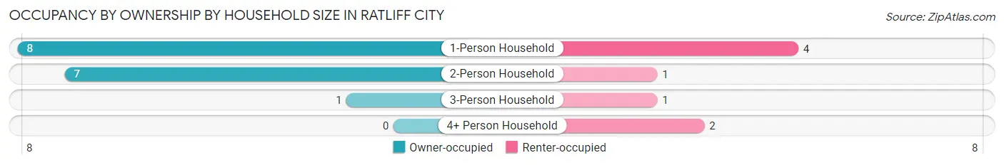 Occupancy by Ownership by Household Size in Ratliff City