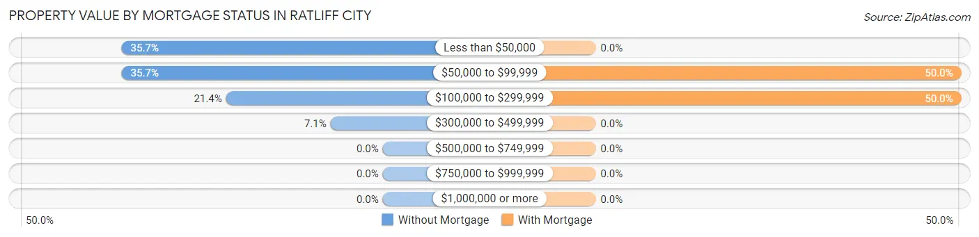 Property Value by Mortgage Status in Ratliff City